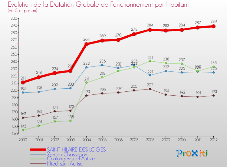 Evolution et montant de la dotation globale de fonctionnement par Habitant pour SAINT-HILAIRE-DES-LOGES et les communes proches Comparaison des dotations globales de fonctionnement par habitant pour SAINT-HILAIRE-DES-LOGES et les communes voisines