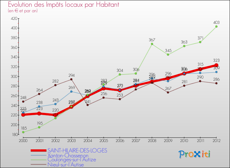 Evolution et montant des impôts locaux par Habitant pour SAINT-HILAIRE-DES-LOGES et les communes proches Comparaison des impôts locaux par habitant pour SAINT-HILAIRE-DES-LOGES et les communes voisines