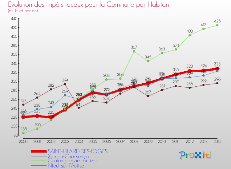 Evolution et montant des impôts locaux par Habitant pour SAINT-HILAIRE-DES-LOGES et les communes proches de 2000 à 2014 Comparaison des impôts locaux par habitant pour SAINT-HILAIRE-DES-LOGES et les communes voisines de 2000 à 2014