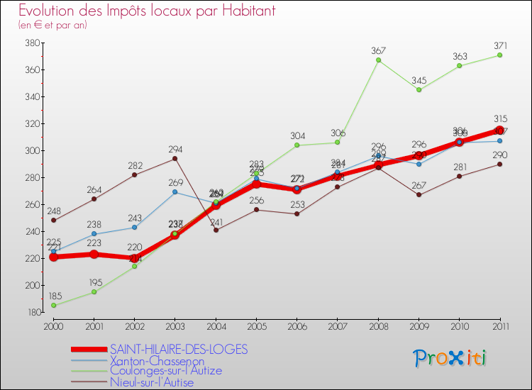 Evolution et montant des impôts locaux par Habitant pour SAINT-HILAIRE-DES-LOGES et les communes proches Comparaison des impôts locaux par habitant pour SAINT-HILAIRE-DES-LOGES et les communes voisines