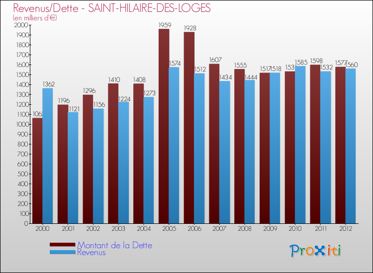 Evolution comparée de la dette et des revenus pour la commune de SAINT-HILAIRE-DES-LOGES de 2000 à 2012 Comparaison de la dette et des revenus pour SAINT-HILAIRE-DES-LOGES de 2000 à 2012