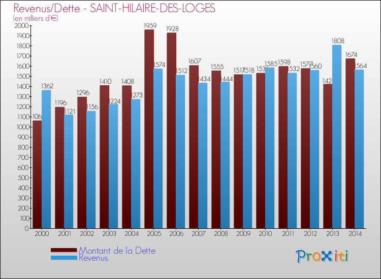 Evolution comparée de la dette et des revenus pour la commune de SAINT-HILAIRE-DES-LOGES de 2000 à 2014 Comparaison de la dette et des revenus pour SAINT-HILAIRE-DES-LOGES de 2000 à 2014