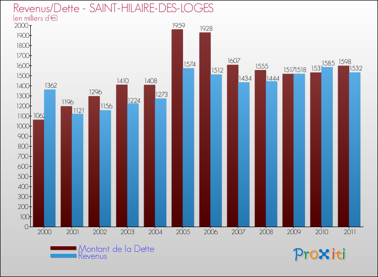 Evolution comparée de la dette et des revenus pour la commune de SAINT-HILAIRE-DES-LOGES de 2000 à 2011 Comparaison de la dette et des revenus pour SAINT-HILAIRE-DES-LOGES de 2000 à 2011