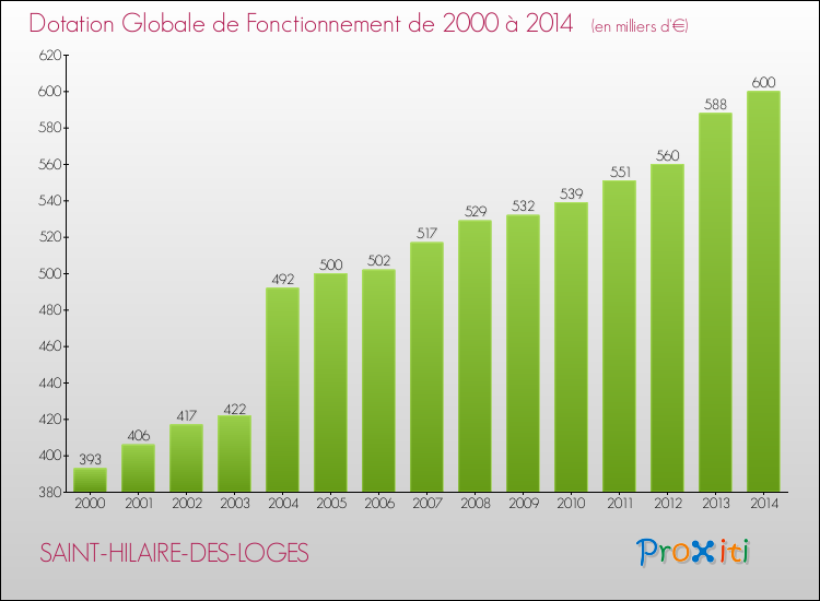 Evolution du montant de la Dotation Globale de Fonctionnement pour la commune de SAINT-HILAIRE-DES-LOGES de 2000 à 2014 Evolution du montant de la Dotation Globale de Fonctionnement pour SAINT-HILAIRE-DES-LOGES de 2000 à 2014