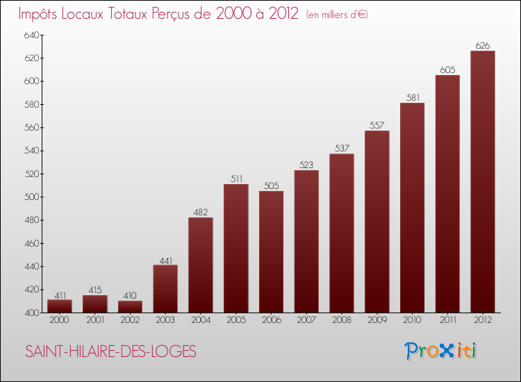 Evolution des Impôts Locaux pour la commune de SAINT-HILAIRE-DES-LOGES de 2000 à 2012 Evolution des Impôts Locaux pour SAINT-HILAIRE-DES-LOGES de 2000 à 2012