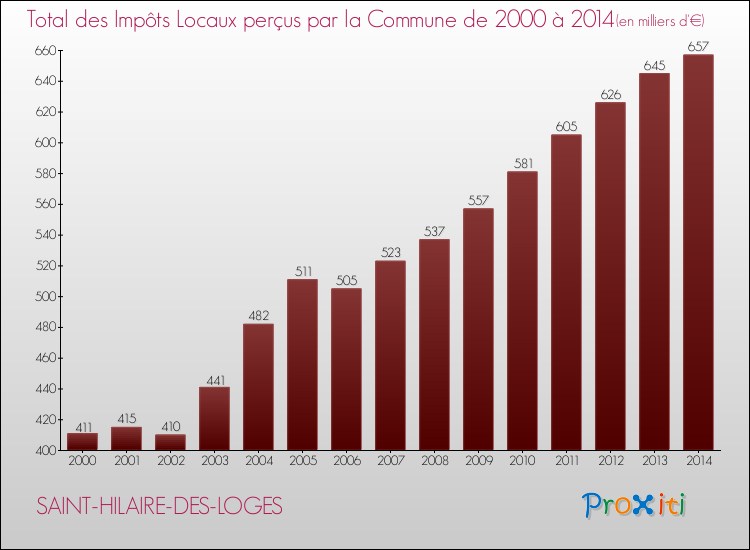 Evolution des Impôts Locaux pour la commune de SAINT-HILAIRE-DES-LOGES de 2000 à 2014 Evolution des Impôts Locaux pour SAINT-HILAIRE-DES-LOGES de 2000 à 2014