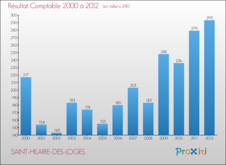 Evolution du résultat comptable pour la commune de SAINT-HILAIRE-DES-LOGES de 2000 à 2012 Evolution du résultat comptable pour SAINT-HILAIRE-DES-LOGES de 2000 à 2012