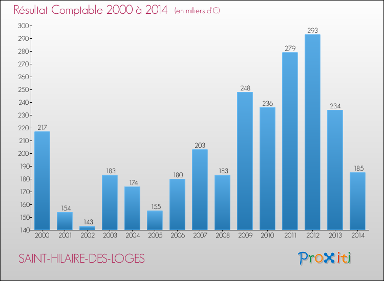 Evolution du résultat comptable pour la commune de SAINT-HILAIRE-DES-LOGES de 2000 à 2014 Evolution du résultat comptable pour SAINT-HILAIRE-DES-LOGES de 2000 à 2014