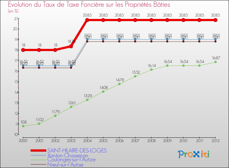 Evolution du taux de la taxe foncière sur le bati pour SAINT-HILAIRE-DES-LOGES et les communes proches de 2000 à 2012 Comparaison des taux de taxe foncière sur le bati pour SAINT-HILAIRE-DES-LOGES et les communes voisines de 2000 à 2012