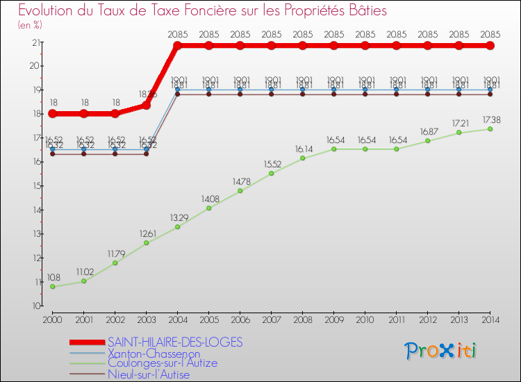 Evolution du taux de la taxe foncière sur le bati pour SAINT-HILAIRE-DES-LOGES et les communes proches de 2000 à 2014 Comparaison des taux de taxe foncière sur le bati pour SAINT-HILAIRE-DES-LOGES et les communes voisines de 2000 à 2014