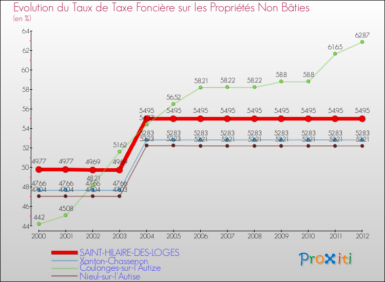 Evolution du taux de la taxe foncière sur les immeubles et terrains non batis pour SAINT-HILAIRE-DES-LOGES et les communes proches de 2000 à 2012 Comparaison des taux de la taxe foncière sur les immeubles et terrains non batis pour SAINT-HILAIRE-DES-LOGES et les communes voisines de 2000 à 2012