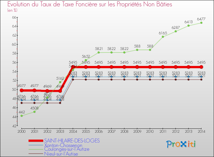 Evolution du taux de la taxe foncière sur les immeubles et terrains non batis pour SAINT-HILAIRE-DES-LOGES et les communes proches de 2000 à 2014 Comparaison des taux de la taxe foncière sur les immeubles et terrains non batis pour SAINT-HILAIRE-DES-LOGES et les communes voisines de 2000 à 2014