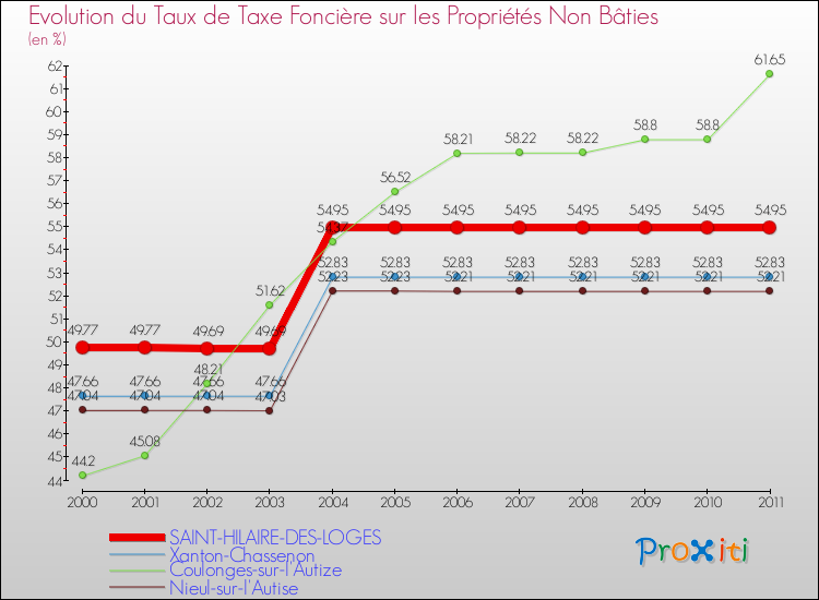 Evolution du taux de la taxe foncière sur les immeubles et terrains non batis pour SAINT-HILAIRE-DES-LOGES et les communes proches Comparaison des taux de la taxe foncière sur les immeubles et terrains non batis pour SAINT-HILAIRE-DES-LOGES et les communes voisines