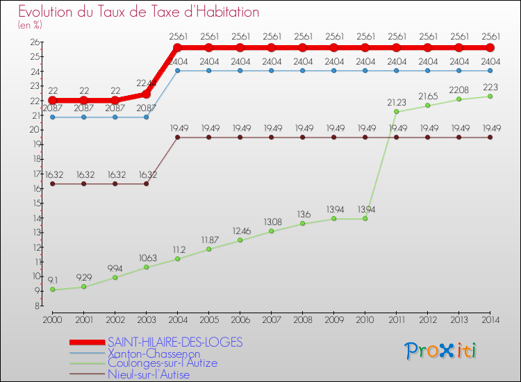 Evolution du taux de la taxe d'habitation pour SAINT-HILAIRE-DES-LOGES et les communes proches de 2000 à 2014 Comparaison des taux de la taxe d'habitation pour SAINT-HILAIRE-DES-LOGES et les communes voisines de 2000 à 2014