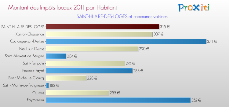 Montant des impôts locaux par Habitant pour SAINT-HILAIRE-DES-LOGES et les communes proches Comparaison des impôts locaux par habitant pour SAINT-HILAIRE-DES-LOGES et les communes voisines