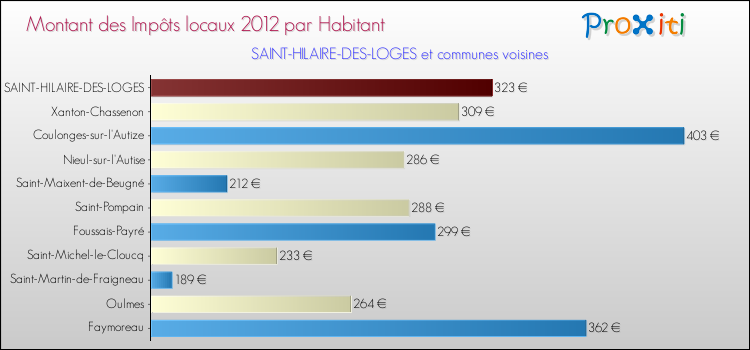 Montant des impôts locaux par Habitant pour SAINT-HILAIRE-DES-LOGES et les communes proches Comparaison des impôts locaux par habitant pour SAINT-HILAIRE-DES-LOGES et les communes voisines