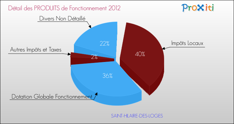 Décomposition du Budget de Fonctionnement 2012 de la commune de SAINT-HILAIRE-DES-LOGES Budget de Fonctionnement 2012 pour la commune de SAINT-HILAIRE-DES-LOGES