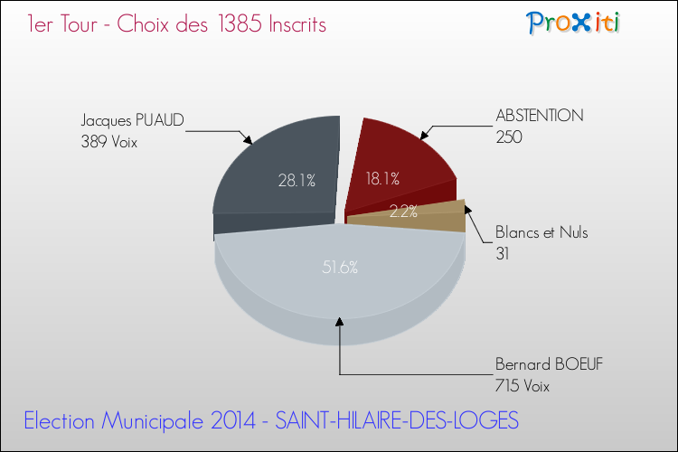 Résultats par rapport aux inscrits au 1er Tour des Elections Municipales 2014 de la commune de SAINT-HILAIRE-DES-LOGES Elections Municipales 2014 - Résultats par rapport aux inscrits au 1er Tour pour la commune de SAINT-HILAIRE-DES-LOGES