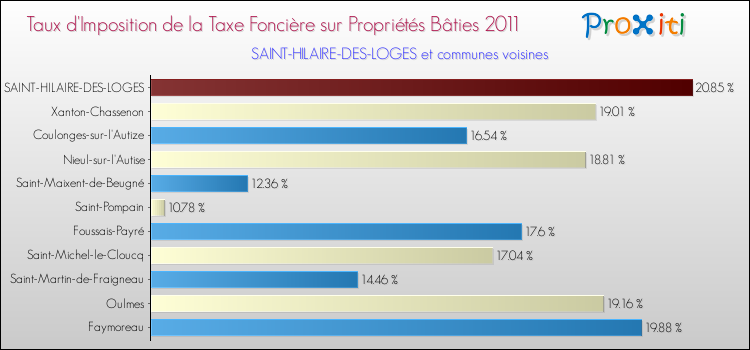 Taux d'imposition de la taxe foncière sur le bati 2011 pour SAINT-HILAIRE-DES-LOGES et les communes proches Comparaison des taux d'imposition de la taxe foncière sur le bati 2011 pour SAINT-HILAIRE-DES-LOGES et les communes voisines