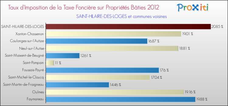 Taux d'imposition de la taxe foncière sur le bati 2012 pour SAINT-HILAIRE-DES-LOGES et les communes proches Comparaison des taux d'imposition de la taxe foncière sur le bati 2012 pour SAINT-HILAIRE-DES-LOGES et les communes voisines