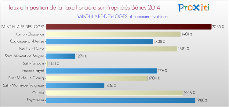 Taux d'imposition de la taxe foncière sur le bati 2014 pour SAINT-HILAIRE-DES-LOGES et les communes proches Comparaison des taux d'imposition de la taxe foncière sur le bati 2014 pour SAINT-HILAIRE-DES-LOGES et les communes voisines