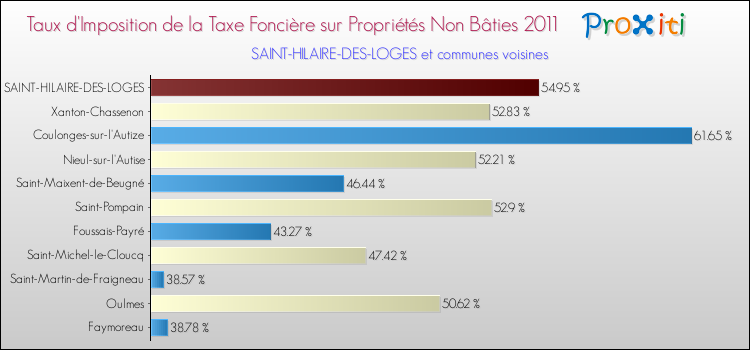 Taux d'imposition de la taxe foncière sur les immeubles et terrains non batis 2011 pour SAINT-HILAIRE-DES-LOGES et les communes proches Comparaison des taux d'imposition de la taxe foncière sur les immeubles et terrains non batis 2011 pour SAINT-HILAIRE-DES-LOGES et les communes voisines