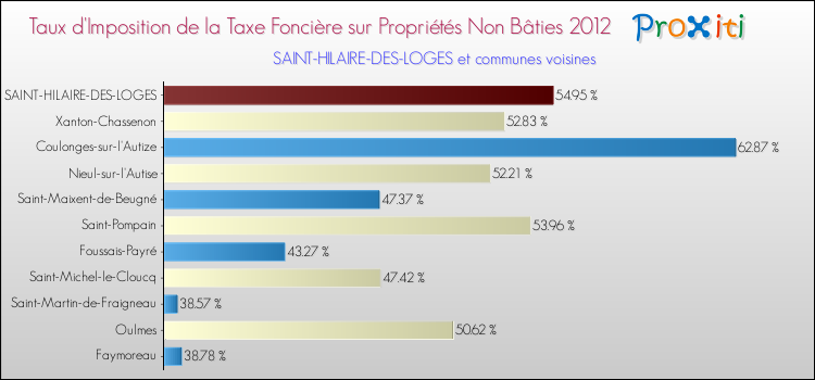 Taux d'imposition de la taxe foncière sur les immeubles et terrains non batis 2012 pour SAINT-HILAIRE-DES-LOGES et les communes proches Comparaison des taux d'imposition de la taxe foncière sur les immeubles et terrains non batis 2012 pour SAINT-HILAIRE-DES-LOGES et les communes voisines