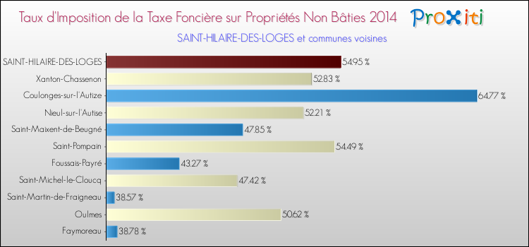 Taux d'imposition de la taxe foncière sur les immeubles et terrains non batis 2014 pour SAINT-HILAIRE-DES-LOGES et les communes proches Comparaison des taux d'imposition de la taxe foncière sur les immeubles et terrains non batis 2014 pour SAINT-HILAIRE-DES-LOGES et les communes voisines