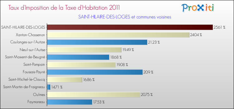 Taux d'imposition de la taxe d'habitation 2011 pour SAINT-HILAIRE-DES-LOGES et les communes proches Comparaison des taux d'imposition de la taxe d'habitation 2011 pour SAINT-HILAIRE-DES-LOGES et les communes voisines