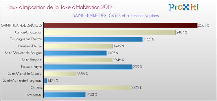 Taux d'imposition de la taxe d'habitation 2012 pour SAINT-HILAIRE-DES-LOGES et les communes proches Comparaison des taux d'imposition de la taxe d'habitation 2012 pour SAINT-HILAIRE-DES-LOGES et les communes voisines