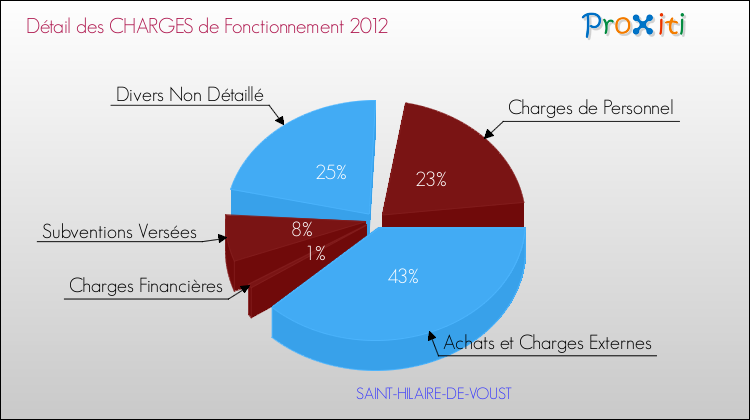 Décomposition des Charges de Fonctionnement 2012 de la commune de SAINT-HILAIRE-DE-VOUST Charges de Fonctionnement 2012 pour la commune de SAINT-HILAIRE-DE-VOUST