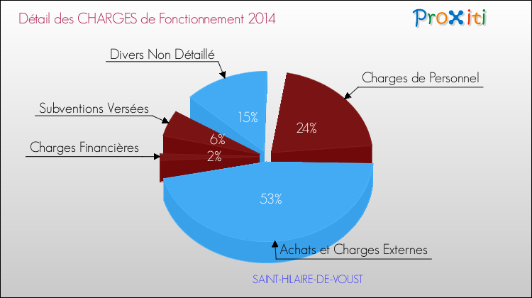 Décomposition des Charges de Fonctionnement 2014 de la commune de SAINT-HILAIRE-DE-VOUST Charges de Fonctionnement 2014 pour la commune de SAINT-HILAIRE-DE-VOUST