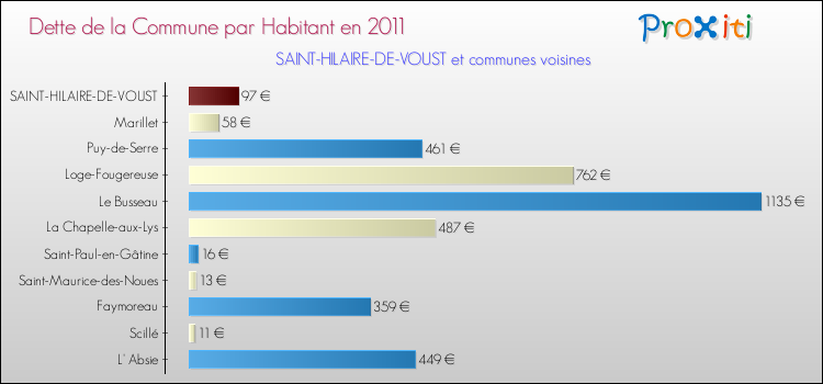 Dette par habitant de la commune en 2011 pour SAINT-HILAIRE-DE-VOUST et les communes proches Comparaison de la dette par habitant de la commune en 2011 pour SAINT-HILAIRE-DE-VOUST et les communes voisines