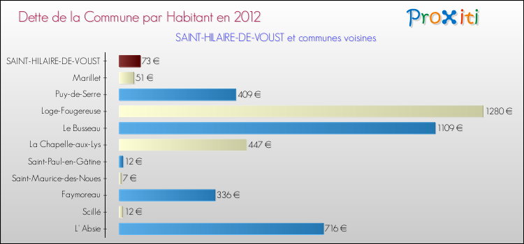 Dette par habitant de la commune en 2012 pour SAINT-HILAIRE-DE-VOUST et les communes proches Comparaison de la dette par habitant de la commune en 2012 pour SAINT-HILAIRE-DE-VOUST et les communes voisines