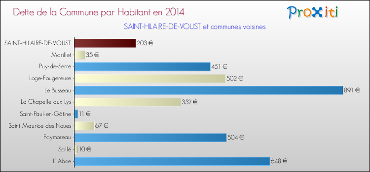 Dette par habitant de la commune en 2014 pour SAINT-HILAIRE-DE-VOUST et les communes proches Comparaison de la dette par habitant de la commune en 2014 pour SAINT-HILAIRE-DE-VOUST et les communes voisines