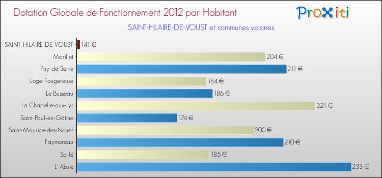 Montant des dotations globales de fonctionnement DGF par Habitant pour SAINT-HILAIRE-DE-VOUST et les communes proches Comparaison des des dotations globales de fonctionnement DGF par habitant pour SAINT-HILAIRE-DE-VOUST et les communes voisines