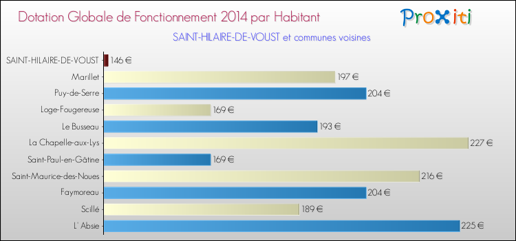 Montant des dotations globales de fonctionnement DGF par Habitant pour SAINT-HILAIRE-DE-VOUST et les communes proches en 2014. Comparaison des des dotations globales de fonctionnement DGF par habitant pour SAINT-HILAIRE-DE-VOUST et les communes voisines en 2014.