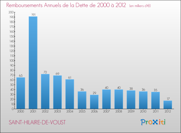 Evolution de l'annuité de la dette pour la commune de SAINT-HILAIRE-DE-VOUST de 2000 à 2012 Annuités de la dette pour SAINT-HILAIRE-DE-VOUST de 2000 à 2012