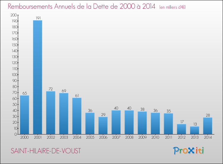 Evolution de l'annuité de la dette pour la commune de SAINT-HILAIRE-DE-VOUST de 2000 à 2014 Annuités de la dette pour SAINT-HILAIRE-DE-VOUST de 2000 à 2014