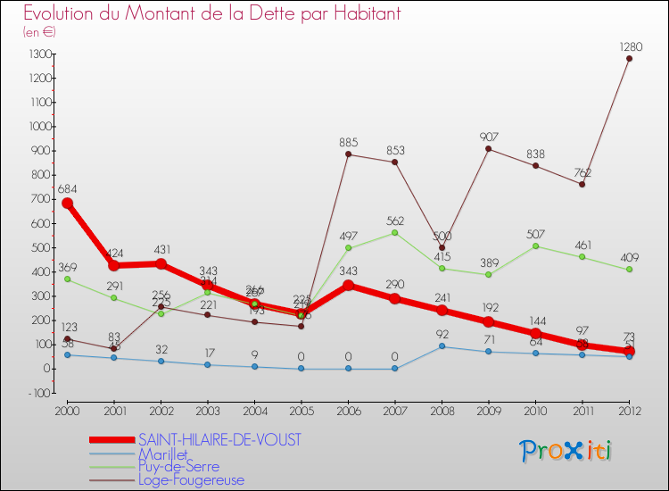 Evolution de la dette par habitant pour la commune de SAINT-HILAIRE-DE-VOUST et les communes proches de 2000 à 2012 Comparaison de la dette par habitant pour SAINT-HILAIRE-DE-VOUST et les communes voisines de 2000 à 2012