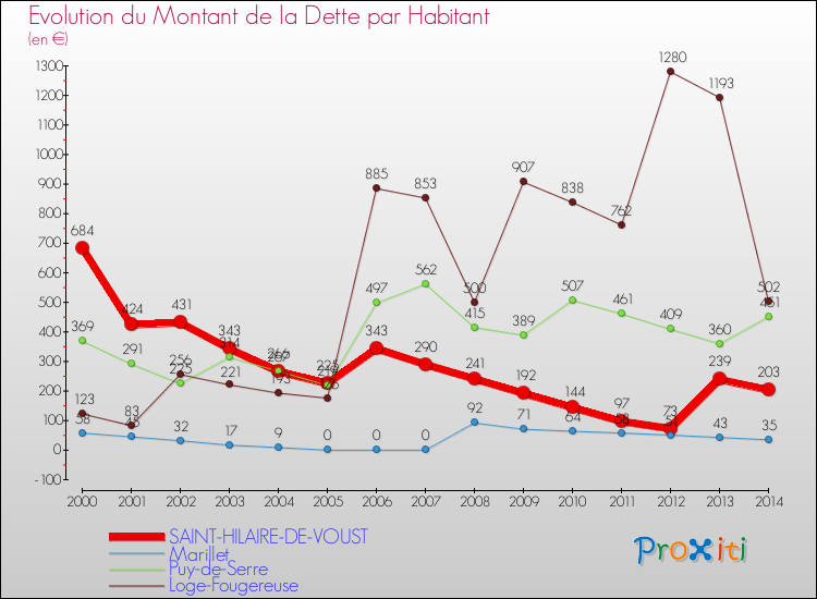 Evolution de la dette par habitant pour la commune de SAINT-HILAIRE-DE-VOUST et les communes proches de 2000 à 2014 Comparaison de la dette par habitant pour SAINT-HILAIRE-DE-VOUST et les communes voisines de 2000 à 2014