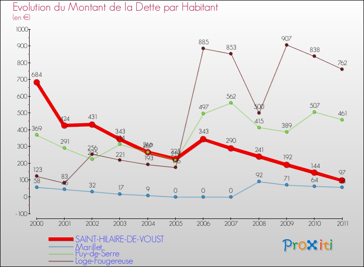 Evolution de la dette par habitant pour la commune de SAINT-HILAIRE-DE-VOUST et les communes proches Comparaison de la dette par habitant pour SAINT-HILAIRE-DE-VOUST et les communes voisines