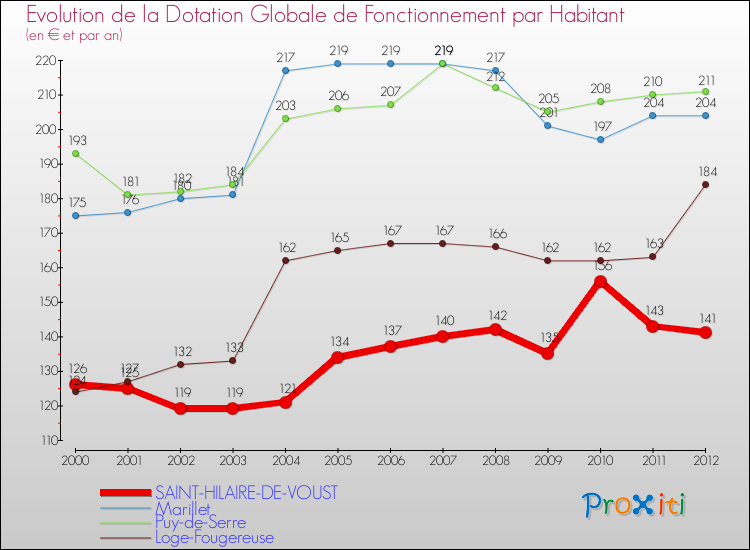 Evolution et montant de la dotation globale de fonctionnement par Habitant pour SAINT-HILAIRE-DE-VOUST et les communes proches Comparaison des dotations globales de fonctionnement par habitant pour SAINT-HILAIRE-DE-VOUST et les communes voisines