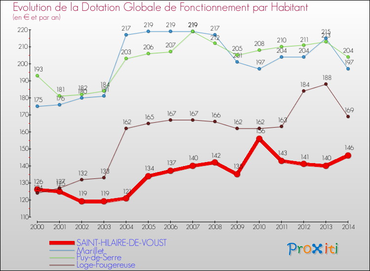 Evolution et montant de la dotation globale de fonctionnement par Habitant pour SAINT-HILAIRE-DE-VOUST et les communes proches de 2000 à 2014. Comparaison des dotations globales de fonctionnement par habitant pour SAINT-HILAIRE-DE-VOUST et les communes voisines de 2000 à 2014.