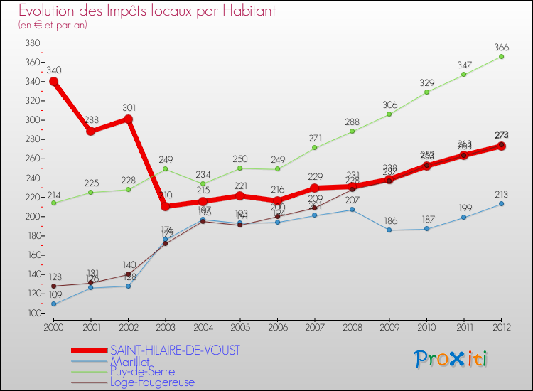 Evolution et montant des impôts locaux par Habitant pour SAINT-HILAIRE-DE-VOUST et les communes proches Comparaison des impôts locaux par habitant pour SAINT-HILAIRE-DE-VOUST et les communes voisines