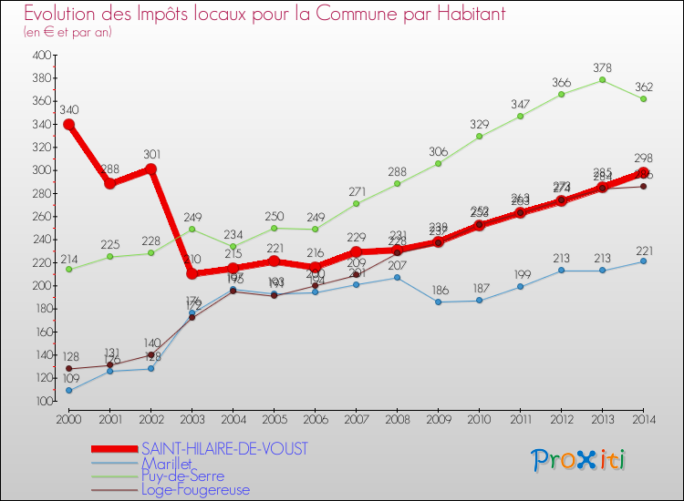 Evolution et montant des impôts locaux par Habitant pour SAINT-HILAIRE-DE-VOUST et les communes proches de 2000 à 2014 Comparaison des impôts locaux par habitant pour SAINT-HILAIRE-DE-VOUST et les communes voisines de 2000 à 2014