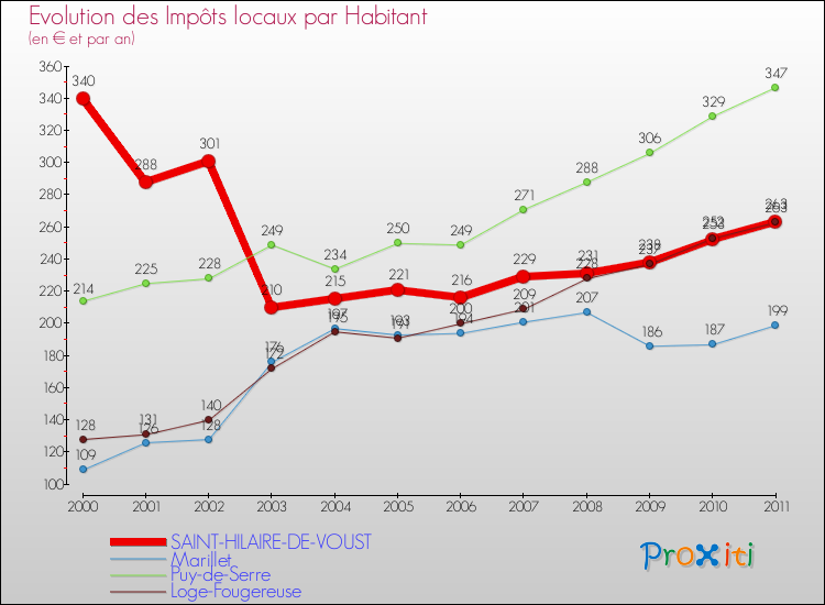 Evolution et montant des impôts locaux par Habitant pour SAINT-HILAIRE-DE-VOUST et les communes proches Comparaison des impôts locaux par habitant pour SAINT-HILAIRE-DE-VOUST et les communes voisines
