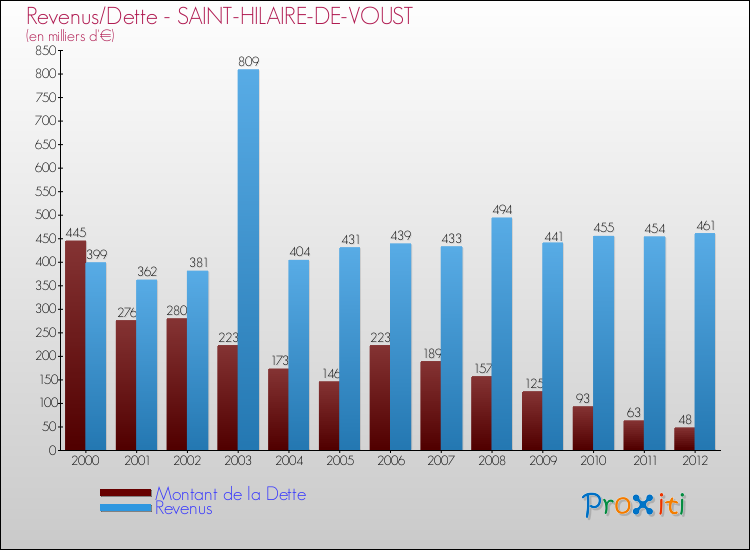 Evolution comparée de la dette et des revenus pour la commune de SAINT-HILAIRE-DE-VOUST de 2000 à 2012 Comparaison de la dette et des revenus pour SAINT-HILAIRE-DE-VOUST de 2000 à 2012