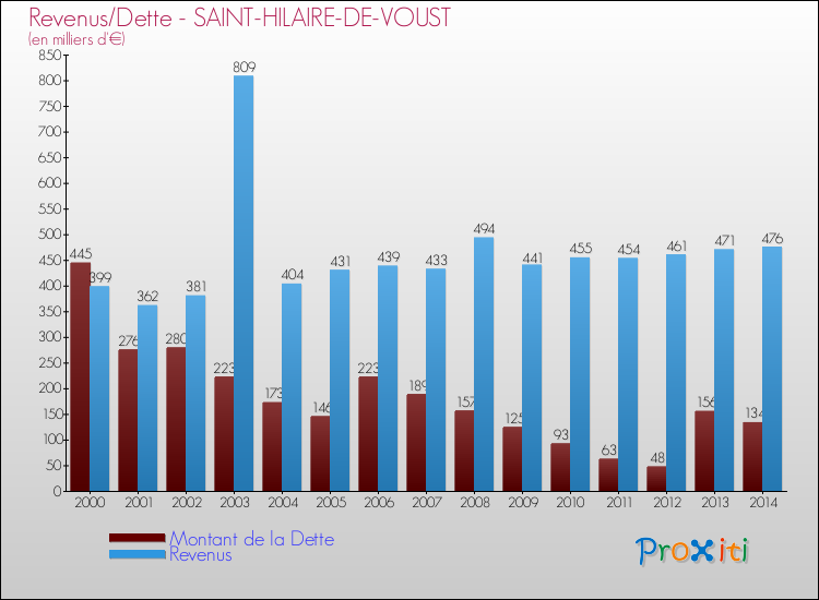 Evolution comparée de la dette et des revenus pour la commune de SAINT-HILAIRE-DE-VOUST de 2000 à 2014 Comparaison de la dette et des revenus pour SAINT-HILAIRE-DE-VOUST de 2000 à 2014