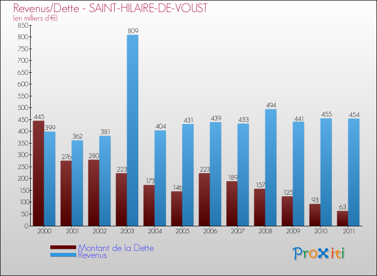 Evolution comparée de la dette et des revenus pour la commune de SAINT-HILAIRE-DE-VOUST de 2000 à 2011 Comparaison de la dette et des revenus pour SAINT-HILAIRE-DE-VOUST de 2000 à 2011